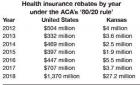 Health insurers returning $25M in rebates to Kansans
