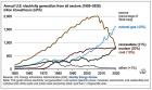 Renewable energy is No. 2 for the first time